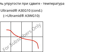 Динам. модуль упругости при сдвиге - температура , Ultramid® A3EG10 (усл.), PA66-GF50, BASF