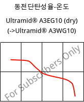 동전단탄성율-온도 , Ultramid® A3EG10 (건조), PA66-GF50, BASF