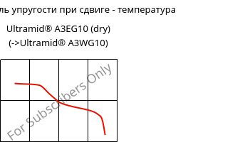 Динам. модуль упругости при сдвиге - температура , Ultramid® A3EG10 (сухой), PA66-GF50, BASF