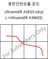 동전단탄성율-온도 , Ultramid® A3EG5 (건조), PA66-GF25, BASF