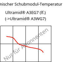 Dynamischer Schubmodul-Temperatur , Ultramid® A3EG7 (feucht), PA66-GF35, BASF