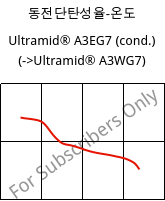 동전단탄성율-온도 , Ultramid® A3EG7 (응축), PA66-GF35, BASF