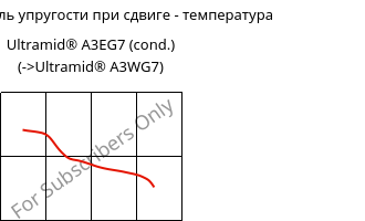 Динам. модуль упругости при сдвиге - температура , Ultramid® A3EG7 (усл.), PA66-GF35, BASF