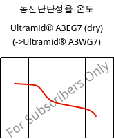 동전단탄성율-온도 , Ultramid® A3EG7 (건조), PA66-GF35, BASF