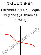 동전단탄성율-온도 , Ultramid® A3EG7 FC Aqua UN (응축), PA66-GF35, BASF