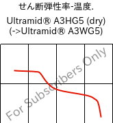  せん断弾性率-温度. , Ultramid® A3HG5 (乾燥), PA66-GF25, BASF