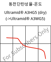 동전단탄성율-온도 , Ultramid® A3HG5 (건조), PA66-GF25, BASF