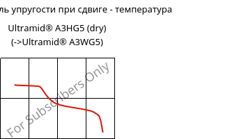 Динам. модуль упругости при сдвиге - температура , Ultramid® A3HG5 (сухой), PA66-GF25, BASF