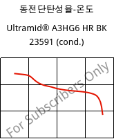 동전단탄성율-온도 , Ultramid® A3HG6 HR BK 23591 (응축), PA66-GF30, BASF