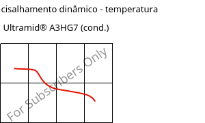 Módulo de cisalhamento dinâmico - temperatura , Ultramid® A3HG7 (cond.), PA66-GF35, BASF