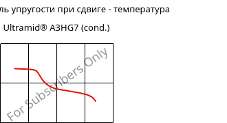 Динам. модуль упругости при сдвиге - температура , Ultramid® A3HG7 (усл.), PA66-GF35, BASF