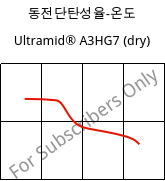 동전단탄성율-온도 , Ultramid® A3HG7 (건조), PA66-GF35, BASF