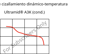 Módulo de cizallamiento dinámico-temperatura , Ultramid® A3K (Cond), PA66, BASF