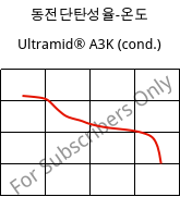 동전단탄성율-온도 , Ultramid® A3K (응축), PA66, BASF