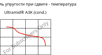 Динам. модуль упругости при сдвиге - температура , Ultramid® A3K (усл.), PA66, BASF