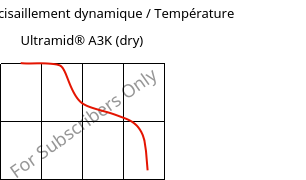 Module de cisaillement dynamique / Température , Ultramid® A3K (sec), PA66, BASF