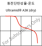 동전단탄성율-온도 , Ultramid® A3K (건조), PA66, BASF