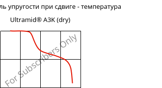 Динам. модуль упругости при сдвиге - температура , Ultramid® A3K (сухой), PA66, BASF