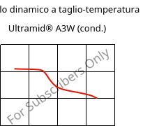 Modulo dinamico a taglio-temperatura , Ultramid® A3W (cond.), PA66, BASF