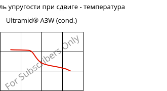 Динам. модуль упругости при сдвиге - температура , Ultramid® A3W (усл.), PA66, BASF