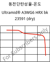 동전단탄성율-온도 , Ultramid® A3WG6 HRX bk 23591 (건조), PA66-GF30, BASF