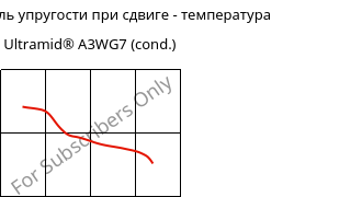 Динам. модуль упругости при сдвиге - температура , Ultramid® A3WG7 (усл.), PA66-GF35, BASF