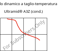 Modulo dinamico a taglio-temperatura , Ultramid® A3Z (cond.), PA66-I, BASF