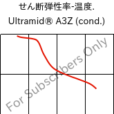  せん断弾性率-温度. , Ultramid® A3Z (調湿), PA66-I, BASF