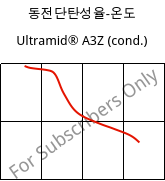 동전단탄성율-온도 , Ultramid® A3Z (응축), PA66-I, BASF