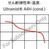  せん断弾性率-温度. , Ultramid® A4H (調湿), PA66, BASF