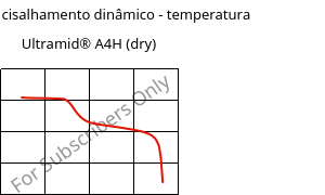 Módulo de cisalhamento dinâmico - temperatura , Ultramid® A4H (dry), PA66, BASF