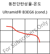 동전단탄성율-온도 , Ultramid® B3EG6 (응축), PA6-GF30, BASF