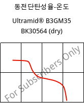 동전단탄성율-온도 , Ultramid® B3GM35 BK30564 (건조), PA6-(MD+GF)40, BASF