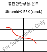 동전단탄성율-온도 , Ultramid® B3K (응축), PA6, BASF