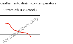 Módulo de cisalhamento dinâmico - temperatura , Ultramid® B3K (cond.), PA6, BASF