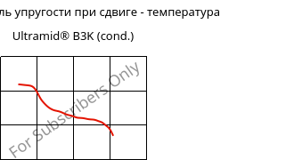 Динам. модуль упругости при сдвиге - температура , Ultramid® B3K (усл.), PA6, BASF