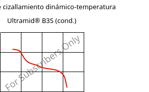 Módulo de cizallamiento dinámico-temperatura , Ultramid® B3S (Cond), PA6, BASF