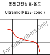 동전단탄성율-온도 , Ultramid® B3S (응축), PA6, BASF