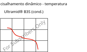 Módulo de cisalhamento dinâmico - temperatura , Ultramid® B3S (cond.), PA6, BASF