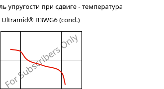 Динам. модуль упругости при сдвиге - температура , Ultramid® B3WG6 (усл.), PA6-GF30, BASF