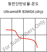 동전단탄성율-온도 , Ultramid® B3WG6 (건조), PA6-GF30, BASF