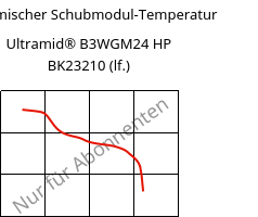 Dynamischer Schubmodul-Temperatur , Ultramid® B3WGM24 HP BK23210 (feucht), PA6-(GF+MD)30, BASF