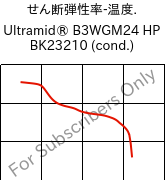  せん断弾性率-温度. , Ultramid® B3WGM24 HP BK23210 (調湿), PA6-(GF+MD)30, BASF