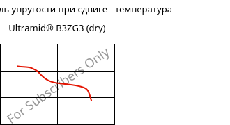 Динам. модуль упругости при сдвиге - температура , Ultramid® B3ZG3 (сухой), PA6-I-GF15, BASF