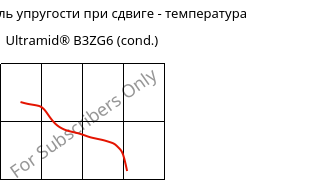 Динам. модуль упругости при сдвиге - температура , Ultramid® B3ZG6 (усл.), PA6-I-GF30, BASF