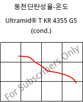 동전단탄성율-온도 , Ultramid® T KR 4355 G5 (응축), PA6T/6-GF25, BASF