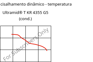 Módulo de cisalhamento dinâmico - temperatura , Ultramid® T KR 4355 G5 (cond.), PA6T/6-GF25, BASF