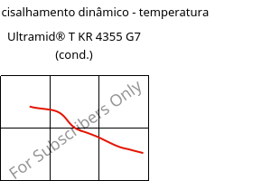 Módulo de cisalhamento dinâmico - temperatura , Ultramid® T KR 4355 G7 (cond.), PA6T/6-GF35, BASF