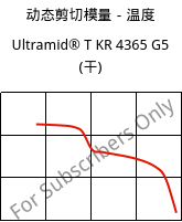 动态剪切模量－温度 , Ultramid® T KR 4365 G5 (烘干), PA6T/6-GF25 FR(52), BASF