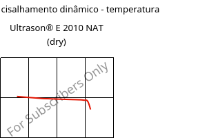 Módulo de cisalhamento dinâmico - temperatura , Ultrason® E 2010 NAT (dry), PESU, BASF